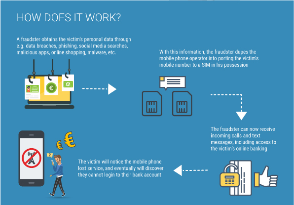 How SIM swapping works. Source Europol