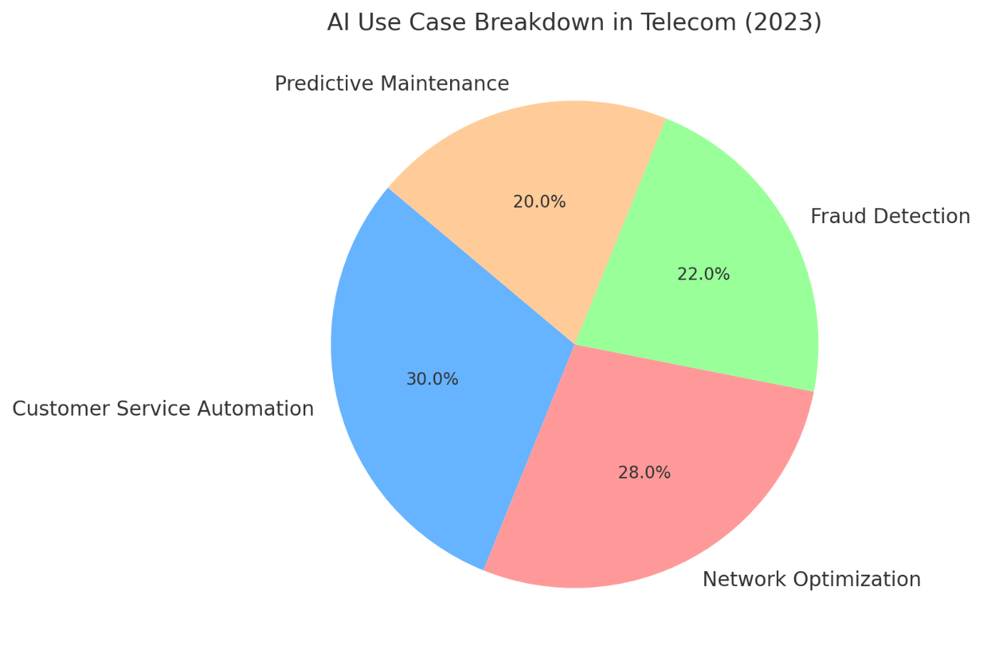 Key Applications of AI in Telecom