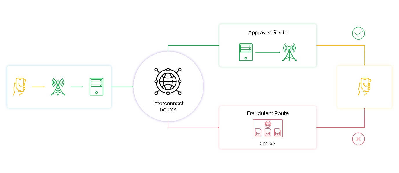 SIM Box Fraud Challenges and AI-Powered Solutions for Telecom Operators