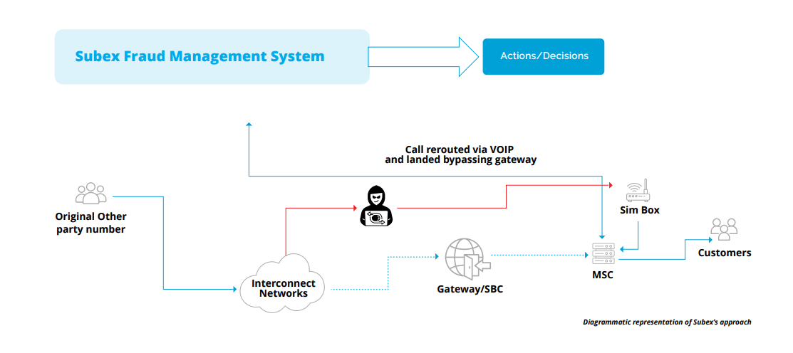 SIM Box Fraud Challenges and AI-Powered Solutions for Telecom Operators