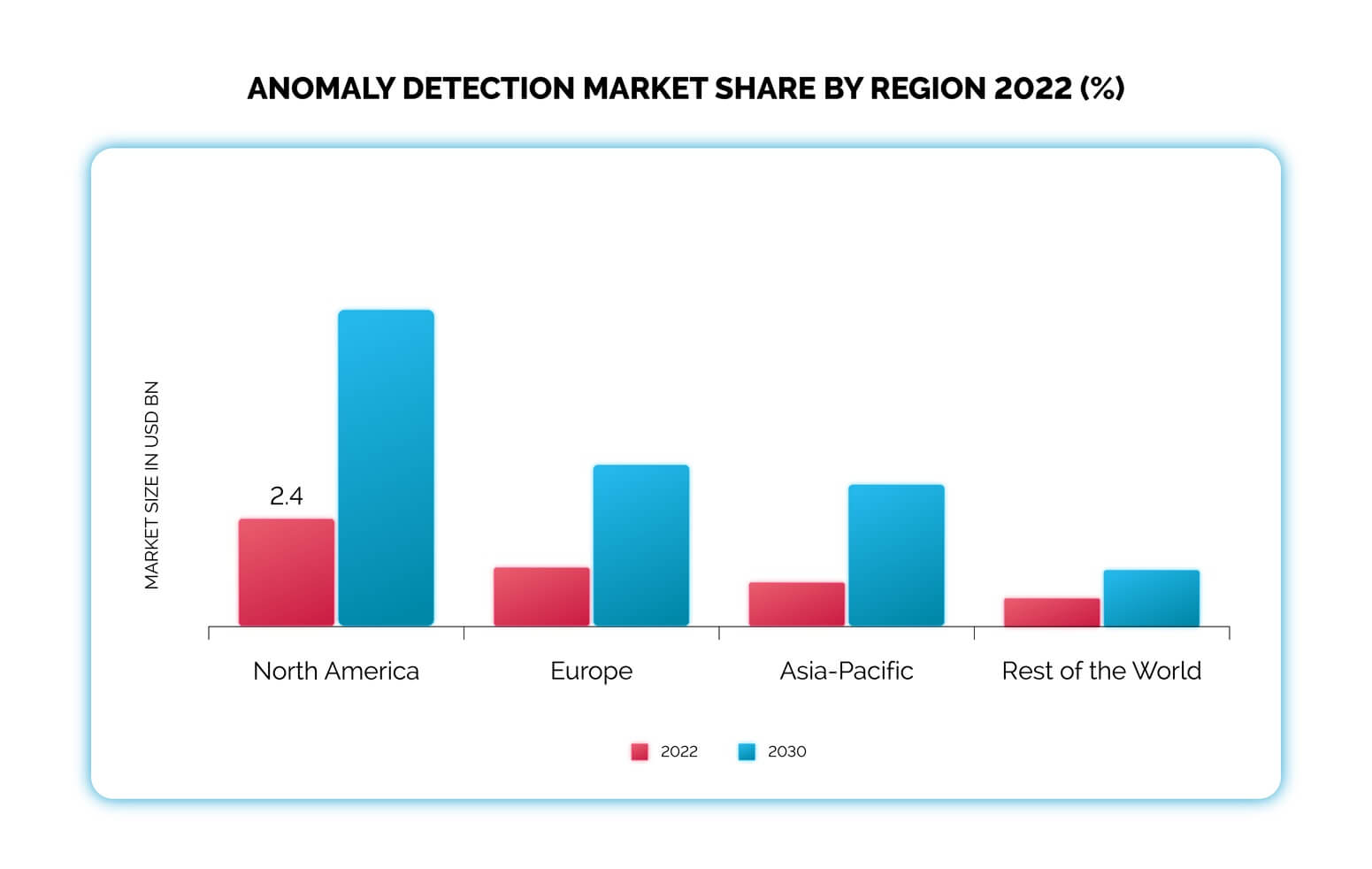 anomaly detection market share