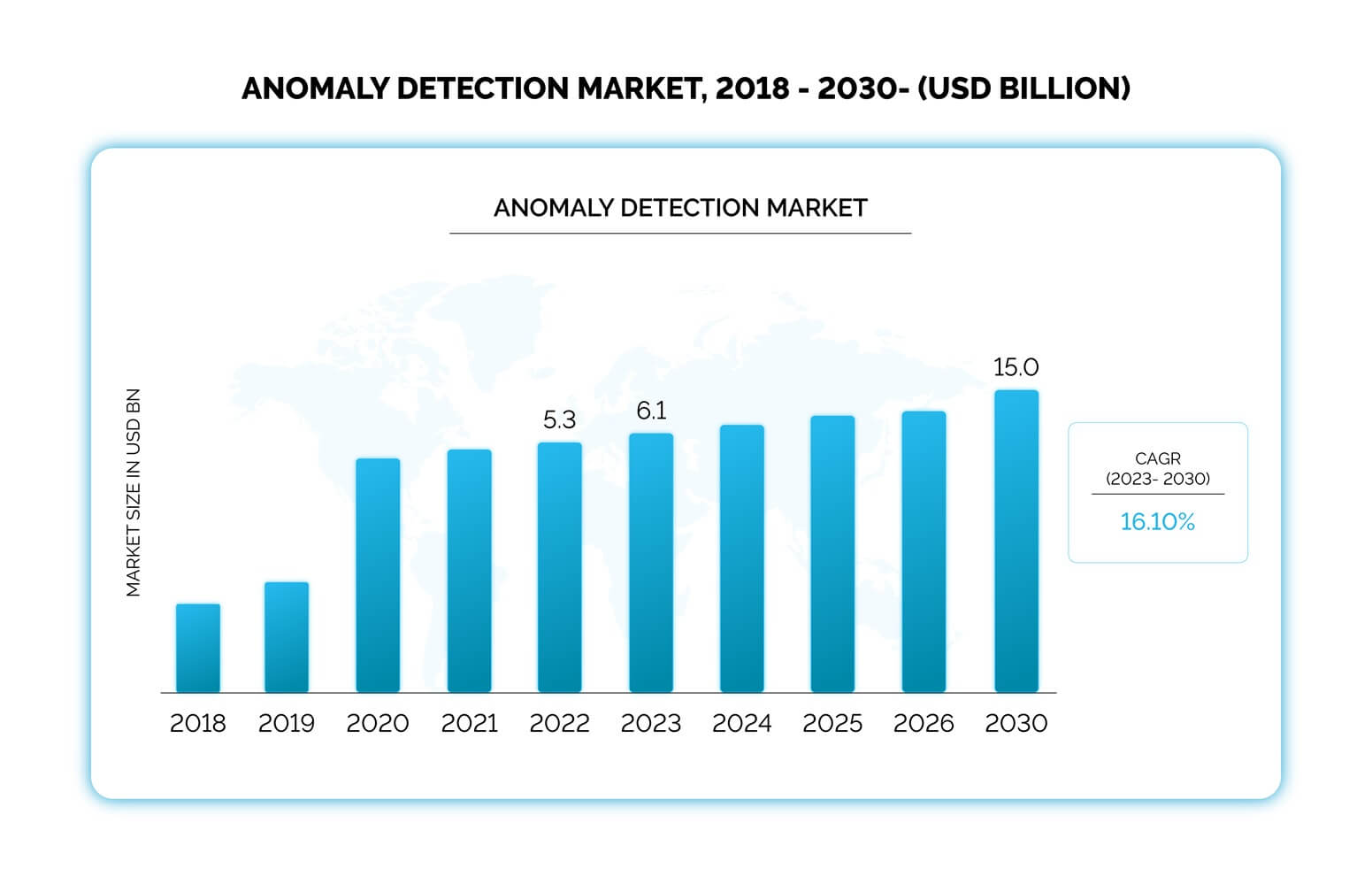 anomaly detection market share