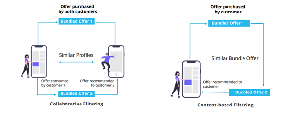 Next Best Offer (NBO) Finding the Right Offer for Your Customers