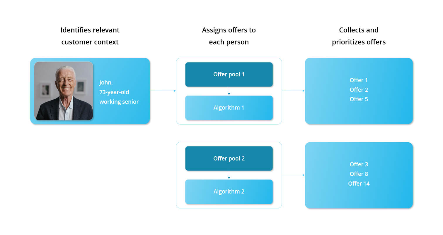 Real-Time Personalisation
